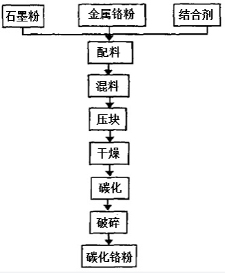 碳化铬工艺流程图